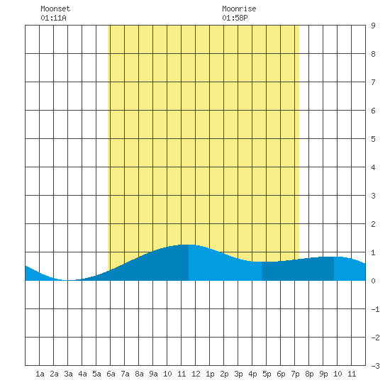 Haleiwa tide chart for Tuesday, June 27, 2023
