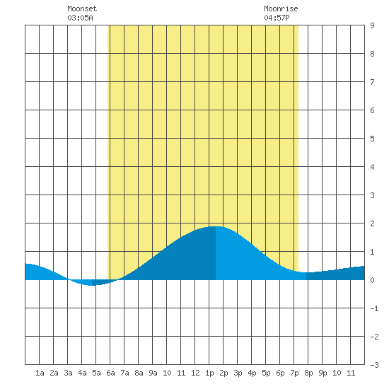 Haleiwa tide chart for Friday, June 30, 2023