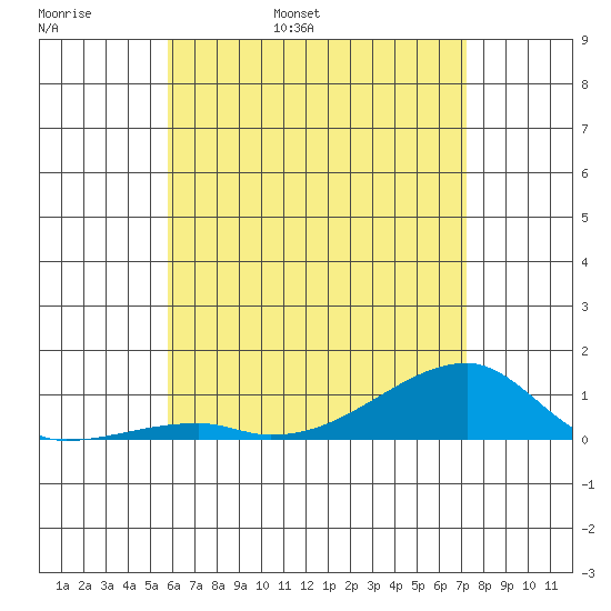 Haleiwa tide chart for Thursday, June 8, 2023