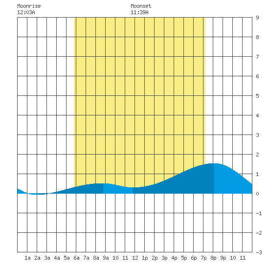 Haleiwa tide chart for Friday, June 9, 2023
