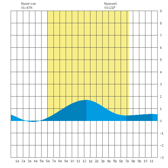 Haleiwa tide chart for Wednesday, July 12, 2023