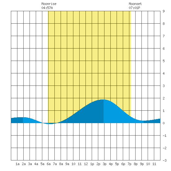 Haleiwa tide chart for Sunday, July 16, 2023