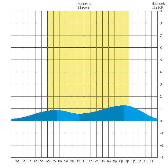 Haleiwa tide chart for Sunday, July 23, 2023