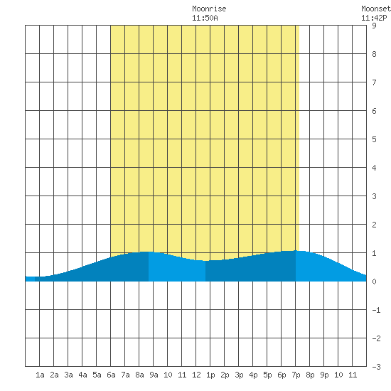 Haleiwa tide chart for Monday, July 24, 2023