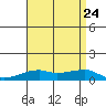 Haleiwa tide chart for Monday, July 24, 2023