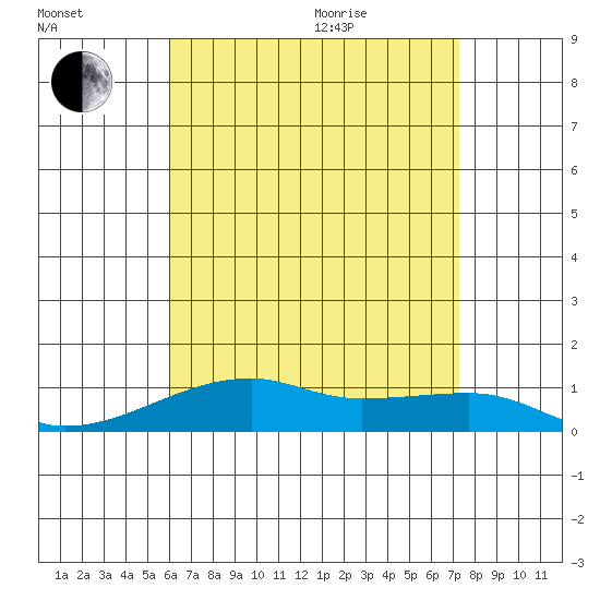 Haleiwa tide chart for Tuesday, July 25, 2023