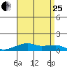 Haleiwa tide chart for Tuesday, July 25, 2023