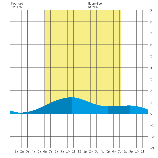 Haleiwa tide chart for Wednesday, July 26, 2023