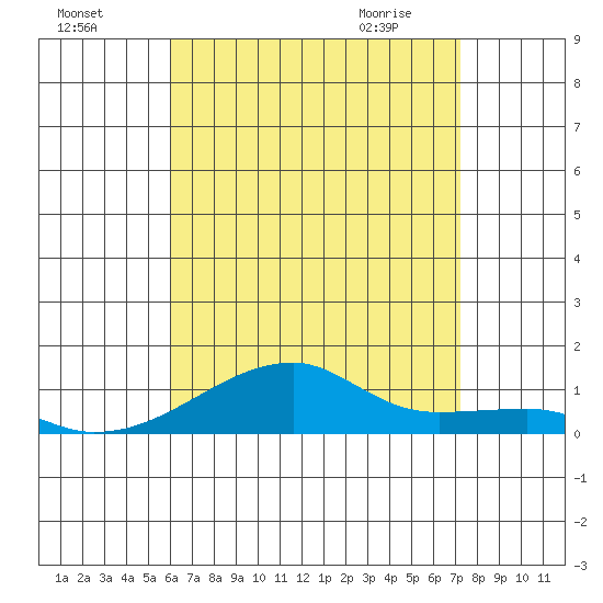 Haleiwa tide chart for Thursday, July 27, 2023