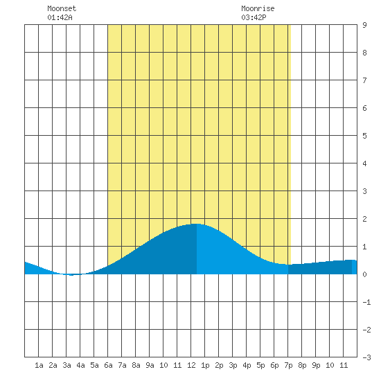 Haleiwa tide chart for Friday, July 28, 2023