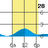 Haleiwa tide chart for Friday, July 28, 2023
