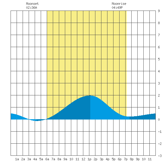 Haleiwa tide chart for Saturday, July 29, 2023