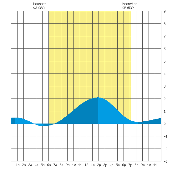 Haleiwa tide chart for Sunday, July 30, 2023