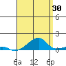 Haleiwa tide chart for Sunday, July 30, 2023