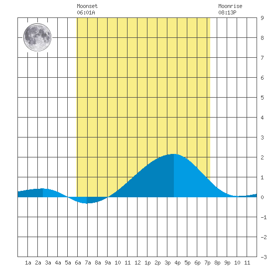 Haleiwa tide chart for Monday, July 3, 2023