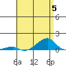 Haleiwa tide chart for Wednesday, July 5, 2023