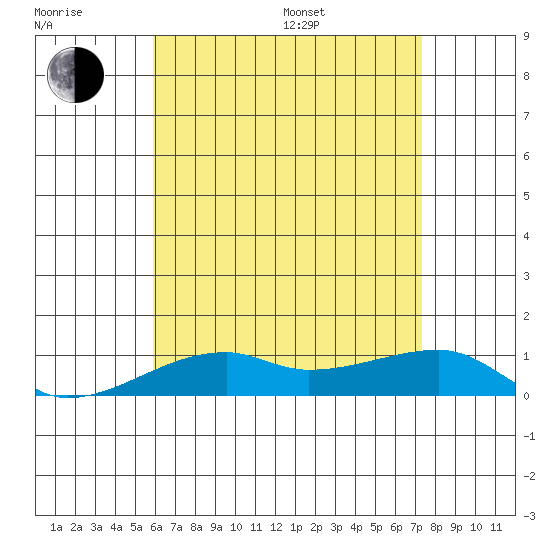 Haleiwa tide chart for Sunday, July 9, 2023