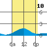 Haleiwa tide chart for Thursday, August 10, 2023