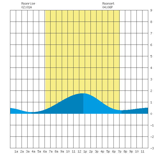Haleiwa tide chart for Friday, August 11, 2023