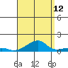 Haleiwa tide chart for Saturday, August 12, 2023