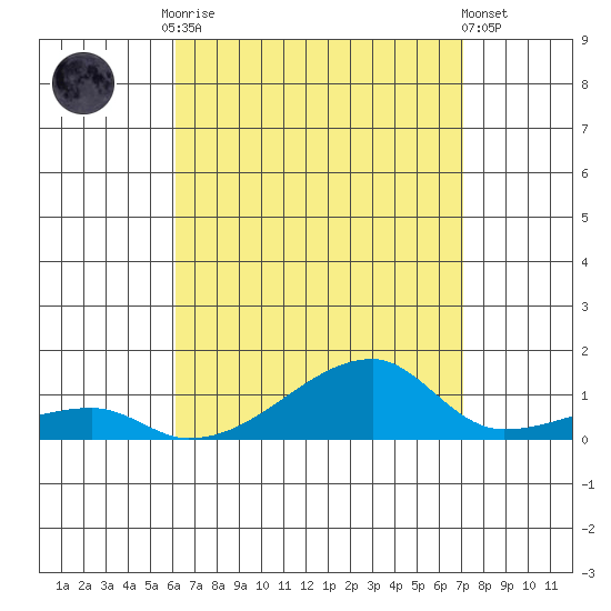 Haleiwa tide chart for Tuesday, August 15, 2023