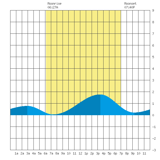 Haleiwa tide chart for Wednesday, August 16, 2023