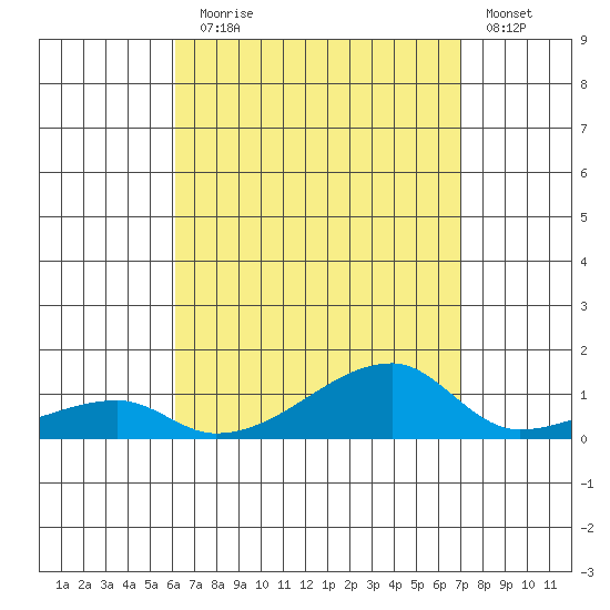 Haleiwa tide chart for Thursday, August 17, 2023