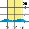 Haleiwa tide chart for Sunday, August 20, 2023