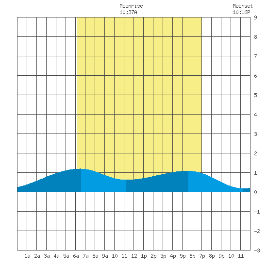 Haleiwa tide chart for Monday, August 21, 2023