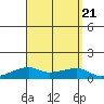 Haleiwa tide chart for Monday, August 21, 2023