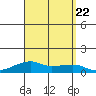 Haleiwa tide chart for Tuesday, August 22, 2023