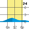 Haleiwa tide chart for Thursday, August 24, 2023