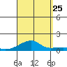 Haleiwa tide chart for Friday, August 25, 2023