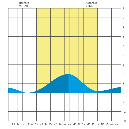 Haleiwa tide chart for Sunday, August 27, 2023