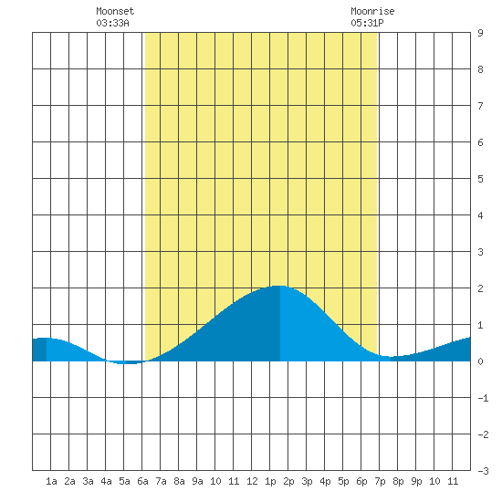 Haleiwa tide chart for Monday, August 28, 2023