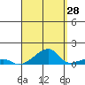Haleiwa tide chart for Monday, August 28, 2023