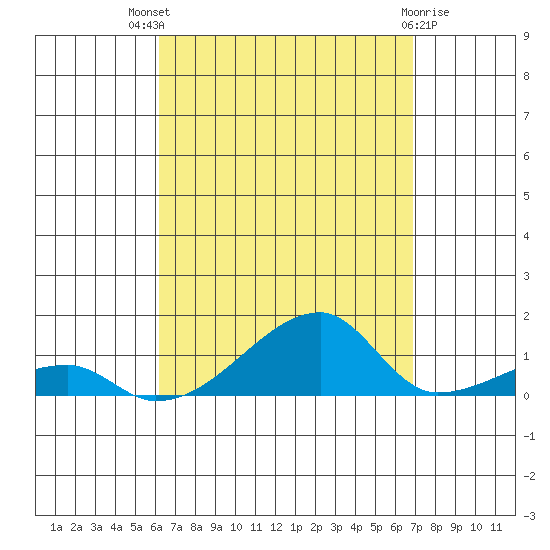 Haleiwa tide chart for Tuesday, August 29, 2023