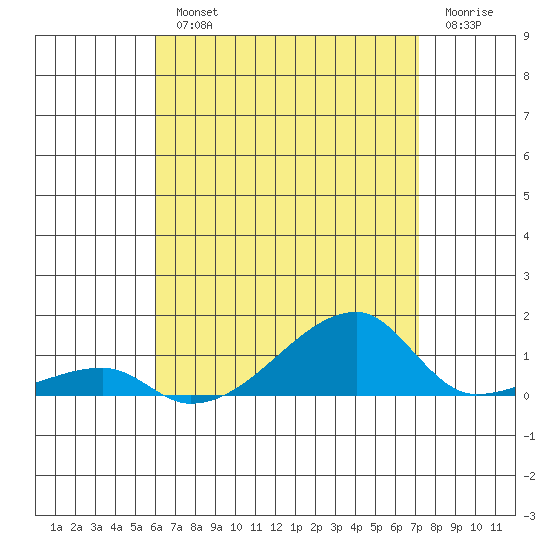Haleiwa tide chart for Wednesday, August 2, 2023