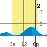 Haleiwa tide chart for Wednesday, August 2, 2023