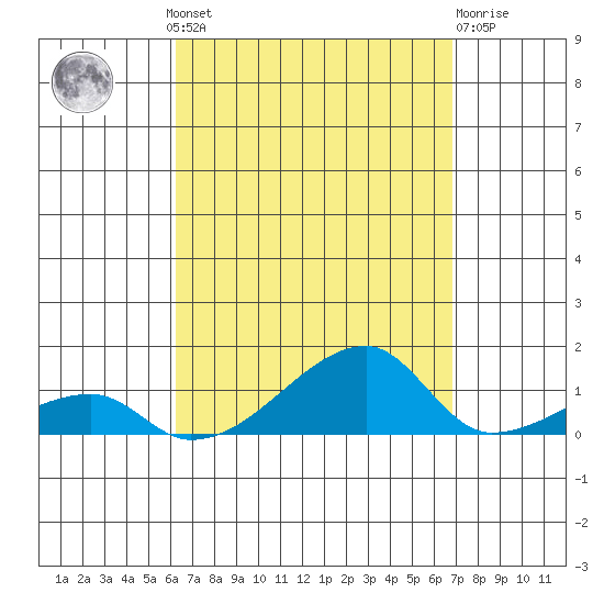 Haleiwa tide chart for Wednesday, August 30, 2023