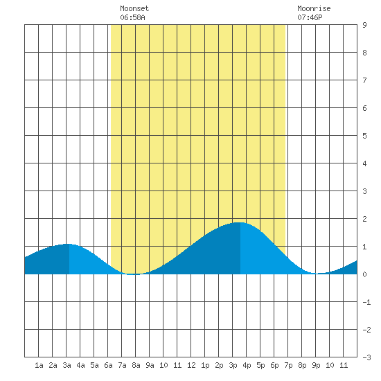 Haleiwa tide chart for Thursday, August 31, 2023