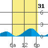 Haleiwa tide chart for Thursday, August 31, 2023
