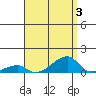 Haleiwa tide chart for Thursday, August 3, 2023