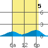 Haleiwa tide chart for Saturday, August 5, 2023