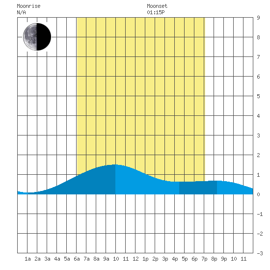 Haleiwa tide chart for Tuesday, August 8, 2023