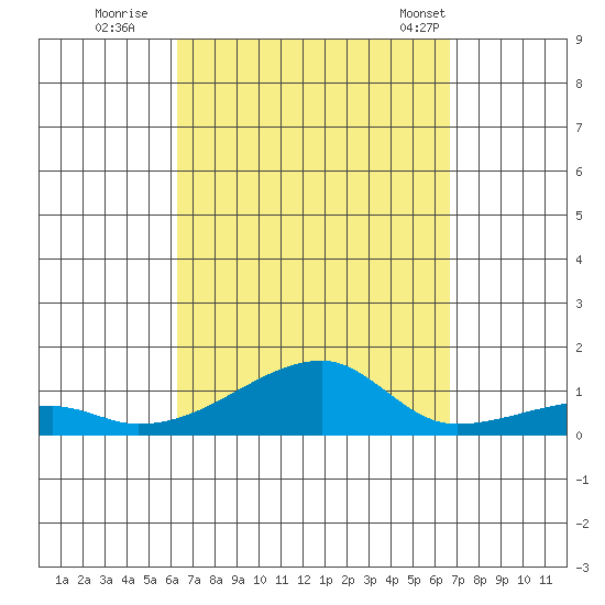 Haleiwa tide chart for Sunday, September 10, 2023