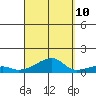 Haleiwa tide chart for Sunday, September 10, 2023