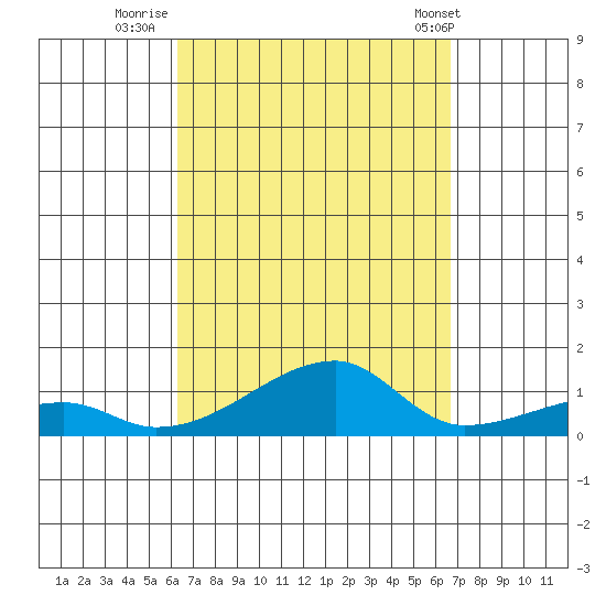 Haleiwa tide chart for Monday, September 11, 2023