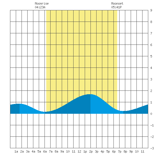Haleiwa tide chart for Tuesday, September 12, 2023