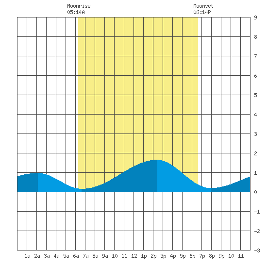 Haleiwa tide chart for Wednesday, September 13, 2023